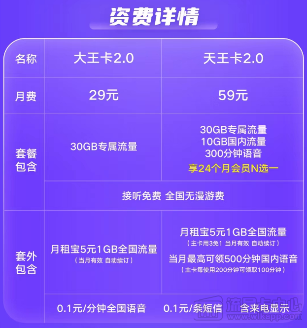 騰訊王卡資費(fèi)、流量及各種問題一覽|聯(lián)通大王卡、天王卡2.0版資費(fèi)介紹